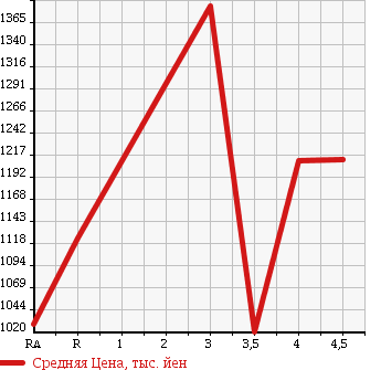 Аукционная статистика: График изменения цены TOYOTA MARK X 2015 GRX135 в зависимости от аукционных оценок