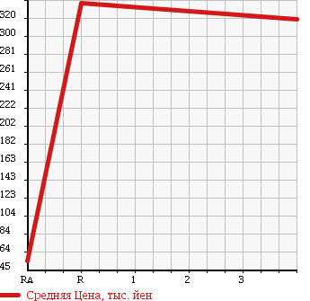 Аукционная статистика: График изменения цены TOYOTA CROWN STATION WAGON 1998 GS130G в зависимости от аукционных оценок
