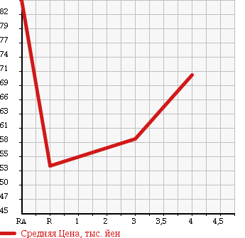 Аукционная статистика: График изменения цены TOYOTA CROWN 1990 GS131 в зависимости от аукционных оценок