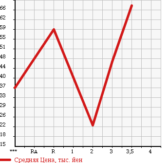 Аукционная статистика: График изменения цены TOYOTA CROWN 1991 GS131 в зависимости от аукционных оценок