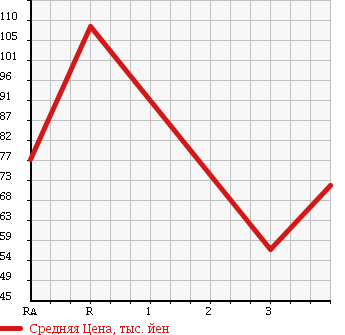 Аукционная статистика: График изменения цены TOYOTA CROWN VAN 1996 GS136V в зависимости от аукционных оценок