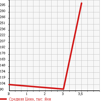Аукционная статистика: График изменения цены TOYOTA CROWN VAN 1997 GS136V в зависимости от аукционных оценок