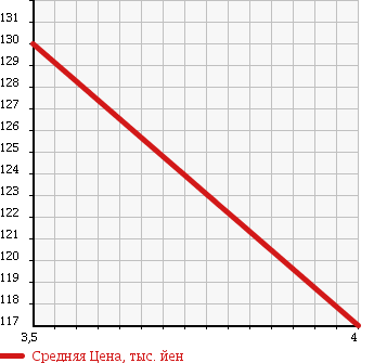 Аукционная статистика: График изменения цены TOYOTA CROWN VAN 1998 GS136V в зависимости от аукционных оценок