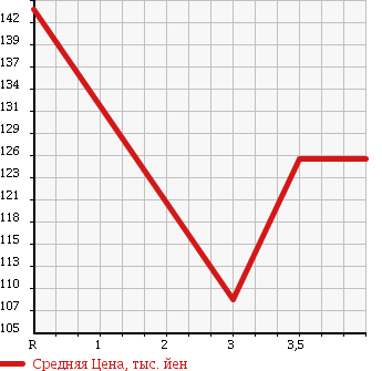 Аукционная статистика: График изменения цены TOYOTA CROWN 1994 GS141 в зависимости от аукционных оценок