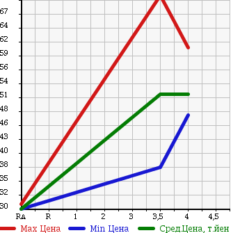 Аукционная статистика: График изменения цены TOYOTA CROWN 1999 GS151 в зависимости от аукционных оценок