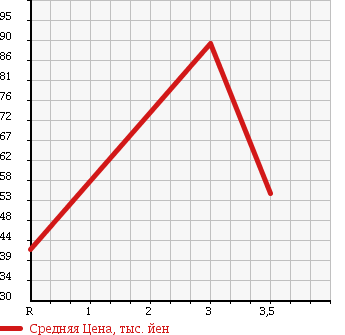 Аукционная статистика: График изменения цены TOYOTA CROWN 1995 GS151H в зависимости от аукционных оценок