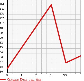 Аукционная статистика: График изменения цены TOYOTA CROWN 1998 GS151H в зависимости от аукционных оценок