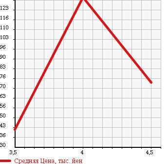 Аукционная статистика: График изменения цены TOYOTA CROWN 2001 GS151H в зависимости от аукционных оценок