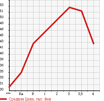 Аукционная статистика: График изменения цены TOYOTA CROWN 2001 GS171 в зависимости от аукционных оценок