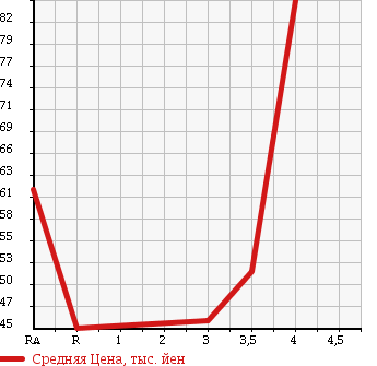 Аукционная статистика: График изменения цены TOYOTA CROWN 2002 GS171 в зависимости от аукционных оценок