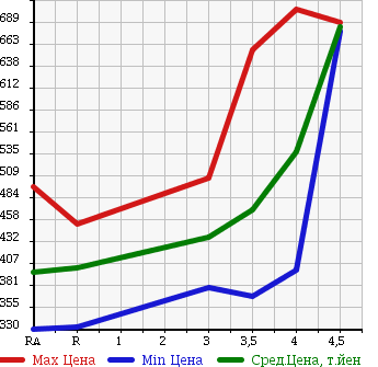 Аукционная статистика: График изменения цены TOYOTA VANGUARD 2007 GSA33W в зависимости от аукционных оценок