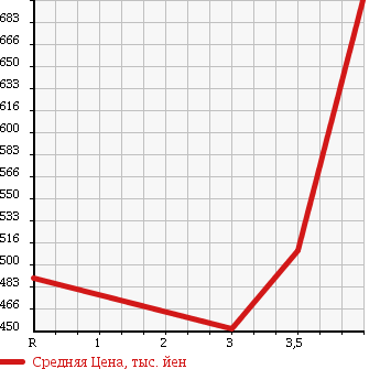 Аукционная статистика: График изменения цены TOYOTA VANGUARD 2009 GSA33W в зависимости от аукционных оценок