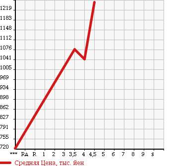 Аукционная статистика: График изменения цены TOYOTA VANGUARD 2011 GSA33W в зависимости от аукционных оценок