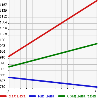 Аукционная статистика: График изменения цены TOYOTA VANGUARD 2012 GSA33W в зависимости от аукционных оценок