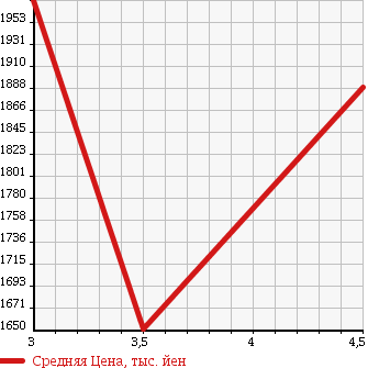 Аукционная статистика: График изменения цены TOYOTA FJ CRUISER 2010 GSJ15W в зависимости от аукционных оценок