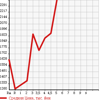 Аукционная статистика: График изменения цены TOYOTA FJ CRUISER 2011 GSJ15W в зависимости от аукционных оценок