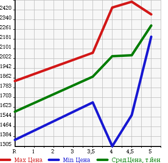 Аукционная статистика: График изменения цены TOYOTA FJ CRUISER 2012 GSJ15W в зависимости от аукционных оценок