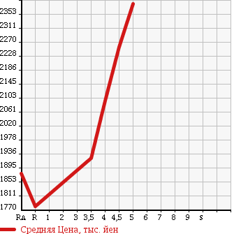 Аукционная статистика: График изменения цены TOYOTA FJ CRUISER 2013 GSJ15W в зависимости от аукционных оценок