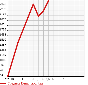 Аукционная статистика: График изменения цены TOYOTA FJ CRUISER 2014 GSJ15W в зависимости от аукционных оценок
