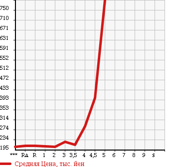 Аукционная статистика: График изменения цены TOYOTA ESTIMA 2006 GSR50W в зависимости от аукционных оценок