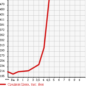 Аукционная статистика: График изменения цены TOYOTA ESTIMA 2007 GSR50W в зависимости от аукционных оценок