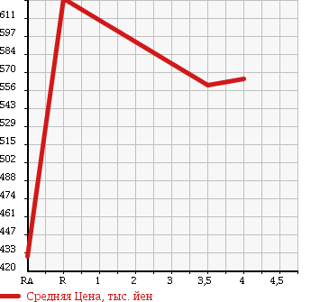 Аукционная статистика: График изменения цены TOYOTA ESTIMA 2009 GSR50W в зависимости от аукционных оценок