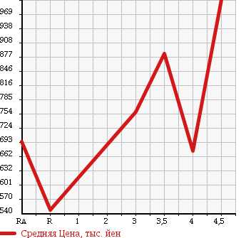 Аукционная статистика: График изменения цены TOYOTA ESTIMA 2011 GSR50W в зависимости от аукционных оценок