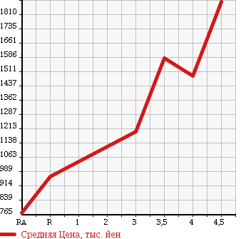 Аукционная статистика: График изменения цены TOYOTA ESTIMA 2013 GSR50W в зависимости от аукционных оценок