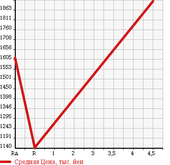 Аукционная статистика: График изменения цены TOYOTA ESTIMA 2014 GSR50W в зависимости от аукционных оценок