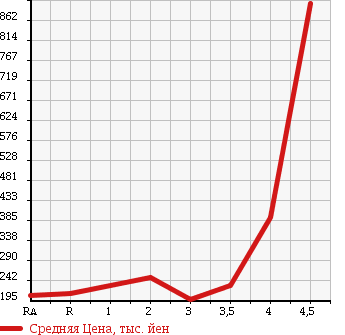 Аукционная статистика: График изменения цены TOYOTA ESTIMA 2007 GSR55W в зависимости от аукционных оценок