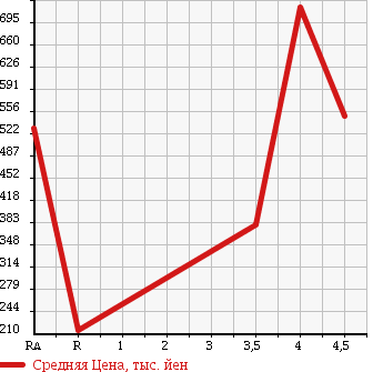 Аукционная статистика: График изменения цены TOYOTA ESTIMA 2009 GSR55W в зависимости от аукционных оценок