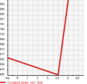 Аукционная статистика: График изменения цены TOYOTA ESTIMA 2011 GSR55W в зависимости от аукционных оценок
