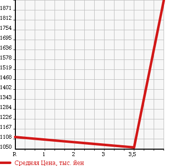 Аукционная статистика: График изменения цены TOYOTA ESTIMA 2012 GSR55W в зависимости от аукционных оценок