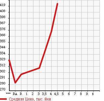 Аукционная статистика: График изменения цены TOYOTA HARRIER 2006 GSU30W в зависимости от аукционных оценок