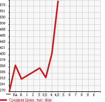 Аукционная статистика: График изменения цены TOYOTA HARRIER 2007 GSU30W в зависимости от аукционных оценок