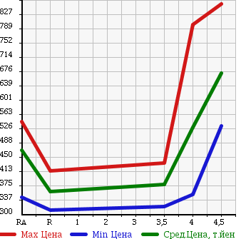 Аукционная статистика: График изменения цены TOYOTA HARRIER 2008 GSU30W в зависимости от аукционных оценок