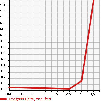 Аукционная статистика: График изменения цены TOYOTA HARRIER 2006 GSU31W в зависимости от аукционных оценок