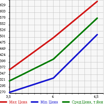 Аукционная статистика: График изменения цены TOYOTA HARRIER 2007 GSU31W в зависимости от аукционных оценок