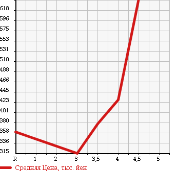 Аукционная статистика: График изменения цены TOYOTA HARRIER 2006 GSU35W в зависимости от аукционных оценок