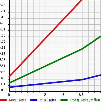 Аукционная статистика: График изменения цены TOYOTA HARRIER 2006 GSU36W в зависимости от аукционных оценок