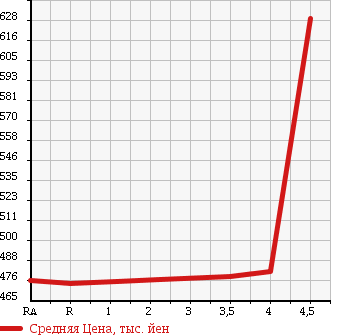 Аукционная статистика: График изменения цены TOYOTA HARRIER 2007 GSU36W в зависимости от аукционных оценок