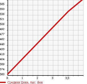 Аукционная статистика: График изменения цены TOYOTA HARRIER 2008 GSU36W в зависимости от аукционных оценок