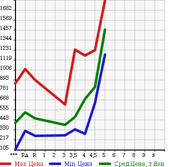 Аукционная статистика: График изменения цены TOYOTA CROWN HYBRID 2008 GWS204 в зависимости от аукционных оценок