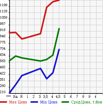 Аукционная статистика: График изменения цены TOYOTA CROWN HYBRID 2009 GWS204 в зависимости от аукционных оценок