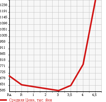 Аукционная статистика: График изменения цены TOYOTA CROWN HYBRID 2010 GWS204 в зависимости от аукционных оценок