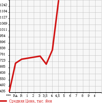 Аукционная статистика: График изменения цены TOYOTA CROWN HYBRID 2011 GWS204 в зависимости от аукционных оценок