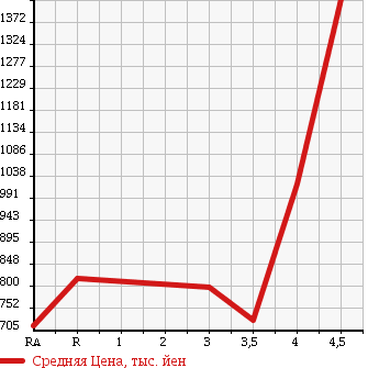 Аукционная статистика: График изменения цены TOYOTA CROWN HYBRID 2012 GWS204 в зависимости от аукционных оценок