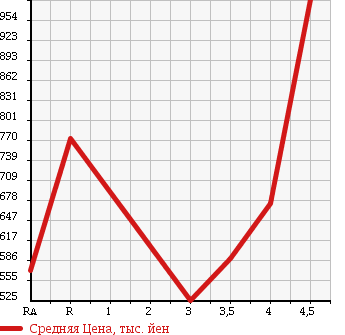 Аукционная статистика: График изменения цены TOYOTA CROWN 2009 GWS204 в зависимости от аукционных оценок