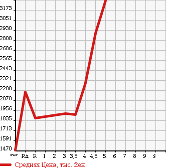 Аукционная статистика: График изменения цены TOYOTA CROWN MAJESTA 2014 GWS214 в зависимости от аукционных оценок
