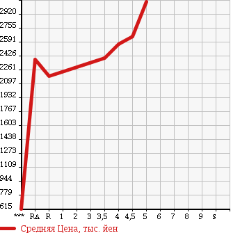 Аукционная статистика: График изменения цены TOYOTA CROWN MAJESTA 2015 GWS214 в зависимости от аукционных оценок